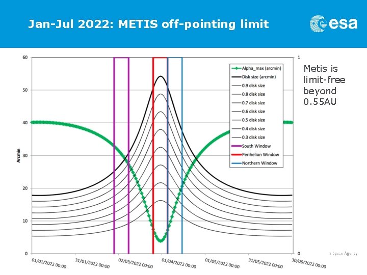 Jan-Jul 2022: METIS off-pointing limit Metis is limit-free beyond 0. 55 AU 
