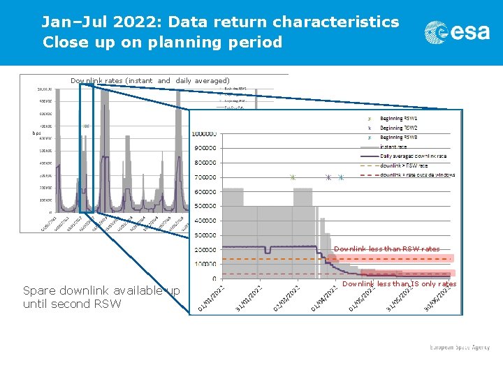 Jan–Jul 2022: Data return characteristics Close up on planning period Downlink rates (instant and