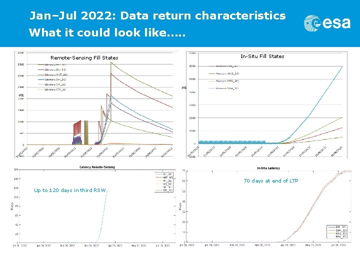 Jan–Jul 2022: Data return characteristics What it could look like…. . In-Situ Fill States