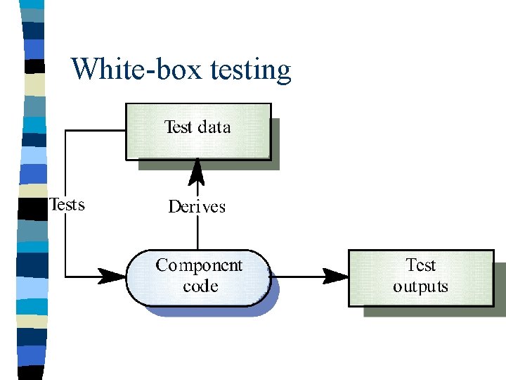 White-box testing 