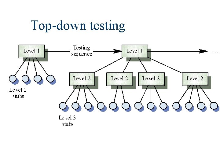 Top-down testing 