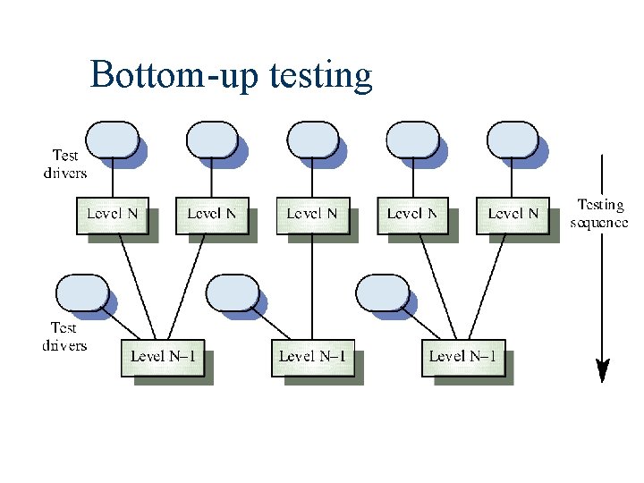 Bottom-up testing 