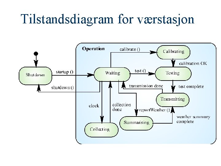 Tilstandsdiagram for værstasjon 