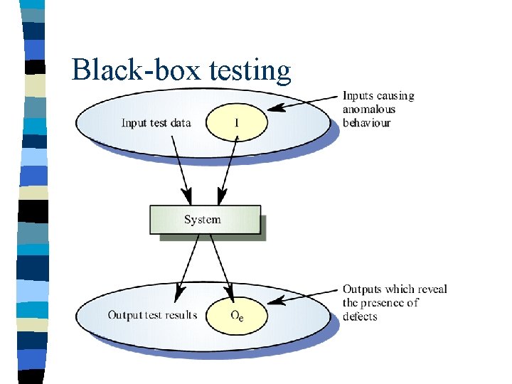 Black-box testing 