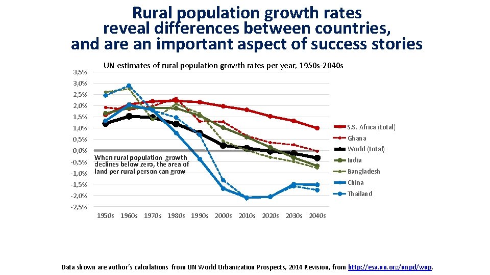 Rural population growth rates reveal differences between countries, and are an important aspect of Rural population growth rates reveal differences between countries, and are an important aspect of