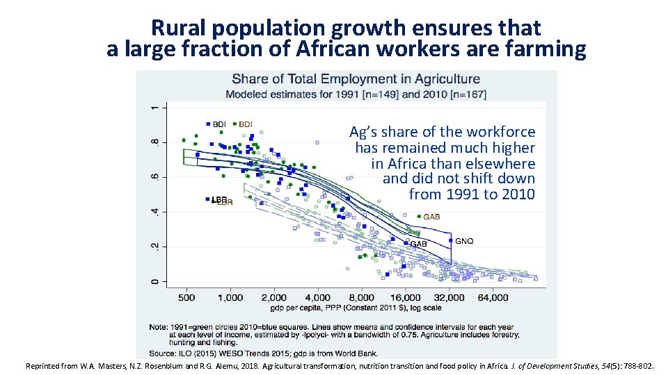 Rural population growth ensures that a large fraction of African workers are farming Ag’s Rural population growth ensures that a large fraction of African workers are farming Ag’s