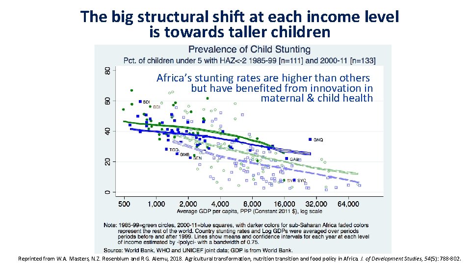 The big structural shift at each income level is towards taller children Africa’s stunting The big structural shift at each income level is towards taller children Africa’s stunting