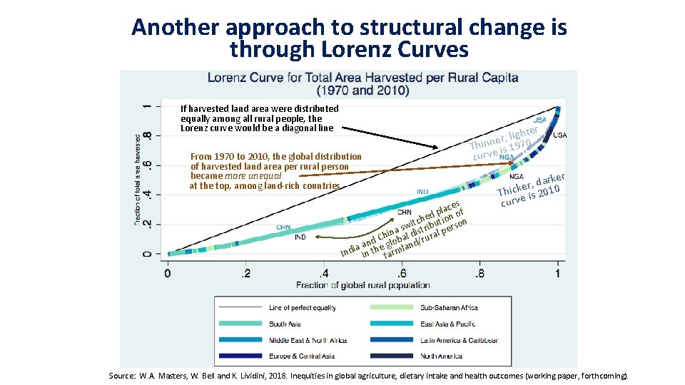 Another approach to structural change is through Lorenz Curves If harvested land area were Another approach to structural change is through Lorenz Curves If harvested land area were