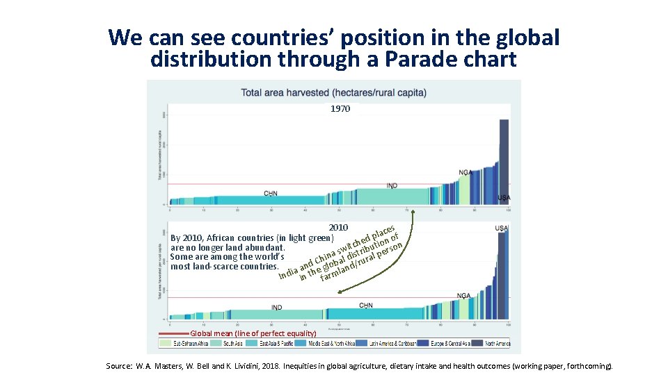 We can see countries’ position in the global distribution through a Parade chart 1970 We can see countries’ position in the global distribution through a Parade chart 1970