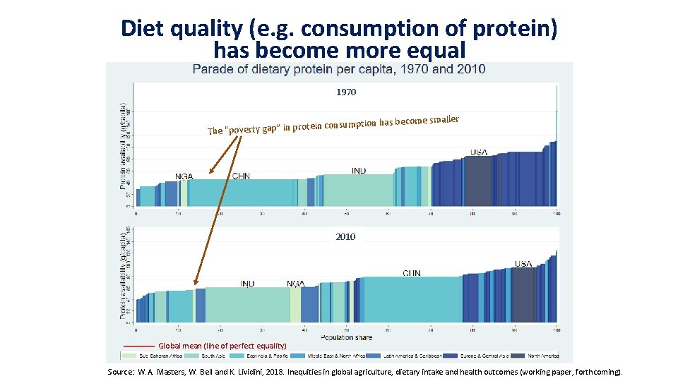 Diet quality (e. g. consumption of protein) has become more equal 1970 r ption Diet quality (e. g. consumption of protein) has become more equal 1970 r ption