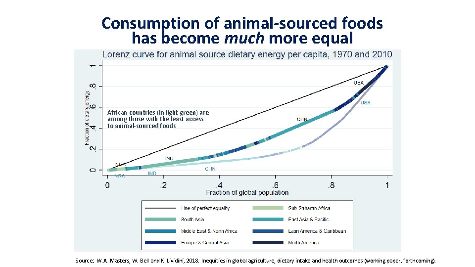 Consumption of animal-sourced foods has become much more equal African countries (in light green) Consumption of animal-sourced foods has become much more equal African countries (in light green)