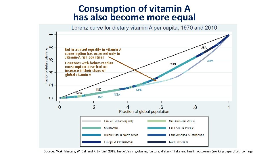 Consumption of vitamin A has also become more equal But increased equality in vitamin Consumption of vitamin A has also become more equal But increased equality in vitamin