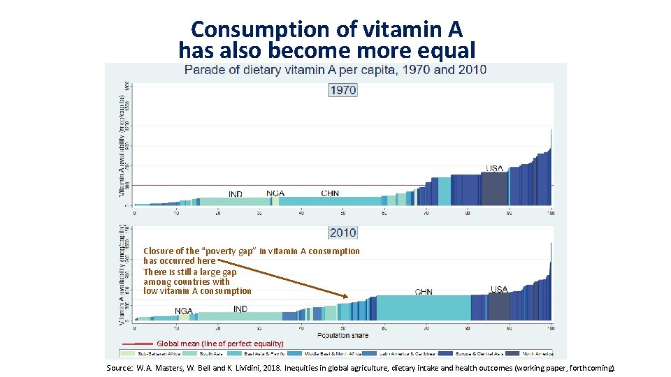 Consumption of vitamin A has also become more equal Closure of the “poverty gap” Consumption of vitamin A has also become more equal Closure of the “poverty gap”
