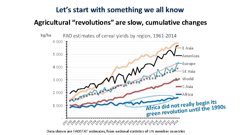 Let’s start with something we all know Agricultural “revolutions” are slow, cumulative changes kg/ha Let’s start with something we all know Agricultural “revolutions” are slow, cumulative changes kg/ha