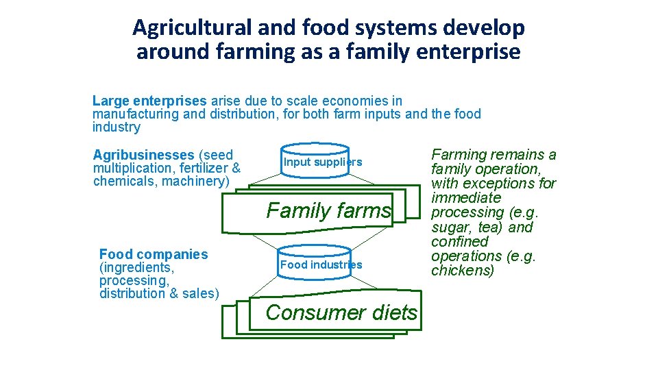Agricultural and food systems develop around farming as a family enterprise Large enterprises arise Agricultural and food systems develop around farming as a family enterprise Large enterprises arise