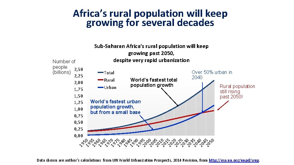 Africa’s rural population will keep growing for several decades Total Rural Urban World’s fastest Africa’s rural population will keep growing for several decades Total Rural Urban World’s fastest
