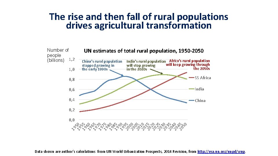 The rise and then fall of rural populations drives agricultural transformation Number of people The rise and then fall of rural populations drives agricultural transformation Number of people