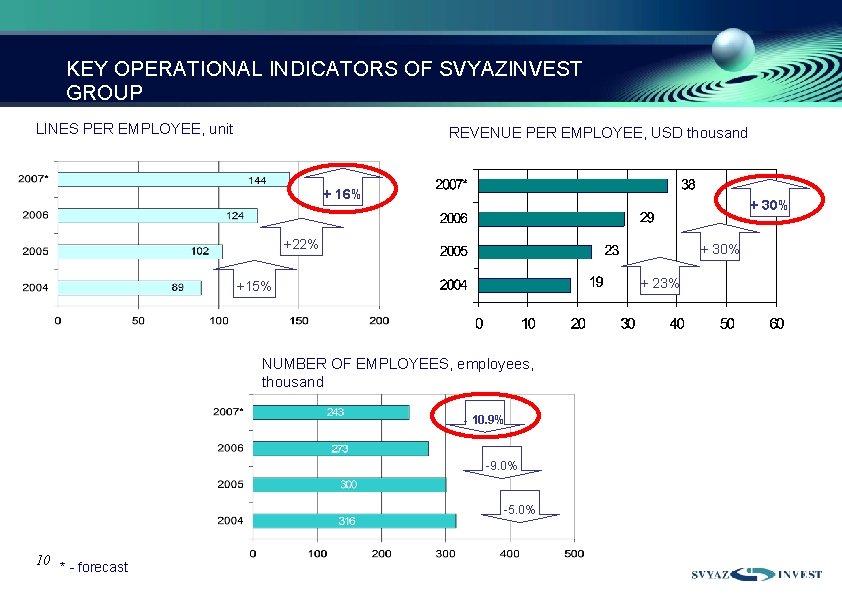 KEY OPERATIONAL INDICATORS OF SVYAZINVEST GROUP LINES PER EMPLOYEE, unit REVENUE PER EMPLOYEE, USD