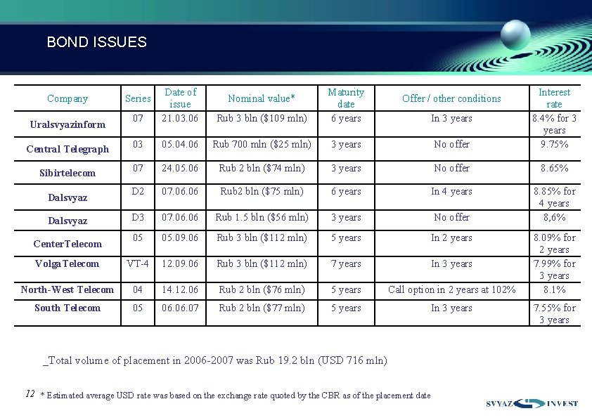 BOND ISSUES 07 Date of issue 21. 03. 06 Rub 3 bln ($109 mln)