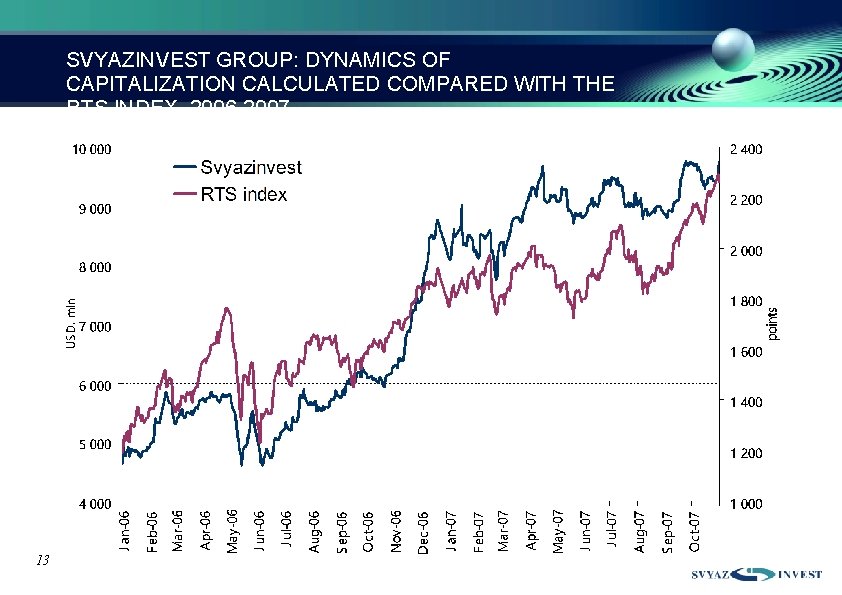 SVYAZINVEST GROUP: DYNAMICS OF CAPITALIZATION CALCULATED COMPARED WITH THE RTS INDEX, 2006 -2007 13