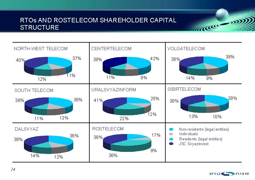 RTOs AND ROSTELECOM SHAREHOLDER CAPITAL STRUCTURE NORTH-WEST TELECOM CENTERTELECOM 37% 40% 38% 36% 12%