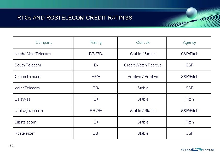 RTOs AND ROSTELECOM CREDIT RATINGS Company Rating Outlook Agency BB-/ВВ- Stable / Stable S&P/Fitch