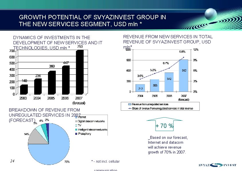 GROWTH POTENTIAL OF SVYAZINVEST GROUP IN THE NEW SERVICES SEGMENT, USD mln * DYNAMICS