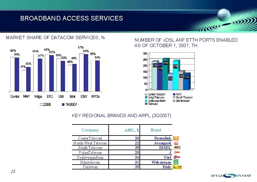 BROADBAND ACCESS SERVICES MARKET SHARE OF DATACOM SERVICES, % NUMBER OF x. DSL ANF