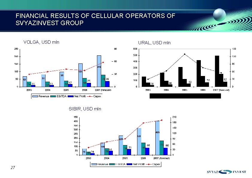 FINANCIAL RESULTS OF CELLULAR OPERATORS OF SVYAZINVEST GROUP VOLGA, USD mln URAL, USD mln