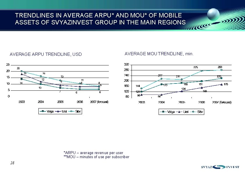 TRENDLINES IN AVERAGE ARPU* AND MOU* OF MOBILE ASSETS OF SVYAZINVEST GROUP IN THE