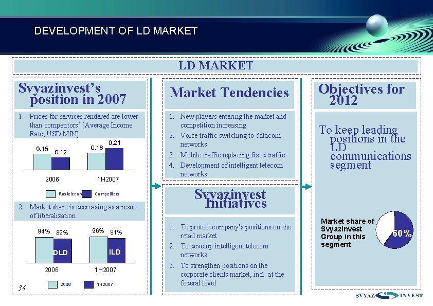 DEVELOPMENT OF LD MARKET : Svyazinvest’s position in 2007 1. Prices for services rendered