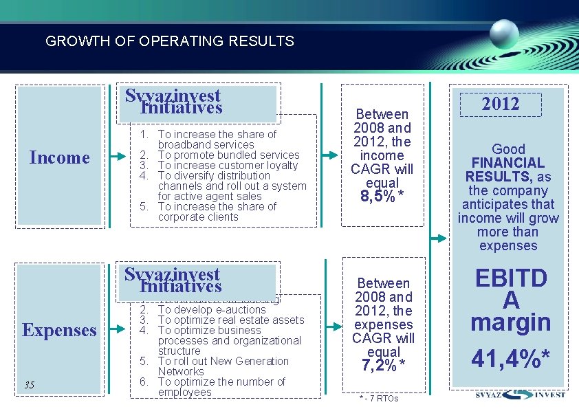 GROWTH OF OPERATING RESULTS Svyazinvest Initiatives Income 1. To increase the share of broadband