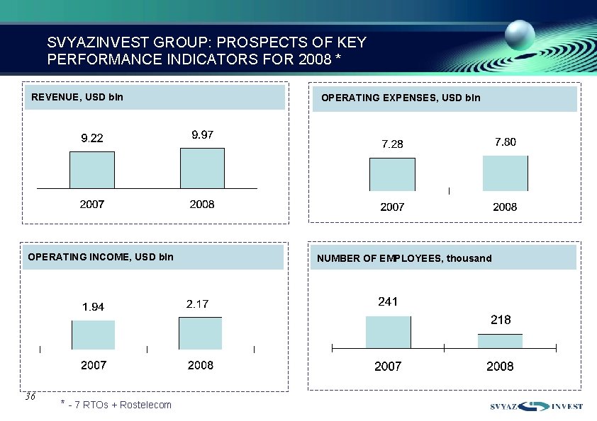 SVYAZINVEST GROUP: PROSPECTS OF KEY PERFORMANCE INDICATORS FOR 2008 * REVENUE, USD bln OPERATING