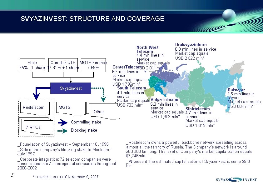 SVYAZINVEST: STRUCTURE AND COVERAGE State Comstar-UTS MGTS Finance 75% - 1 share 17. 31%