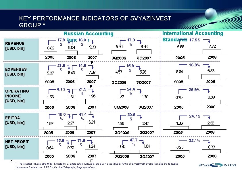 KEY PERFORMANCE INDICATORS OF SVYAZINVEST GROUP * Russian Accounting 17. 9 Standards 16. 0