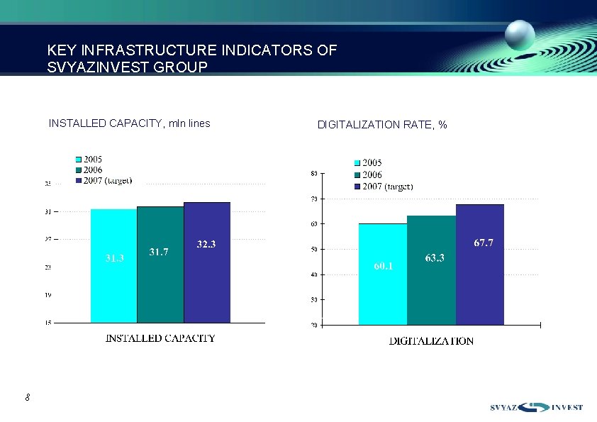 KEY INFRASTRUCTURE INDICATORS OF SVYAZINVEST GROUP INSTALLED CAPACITY, mln lines DIGITALIZATION RATE, % -1%