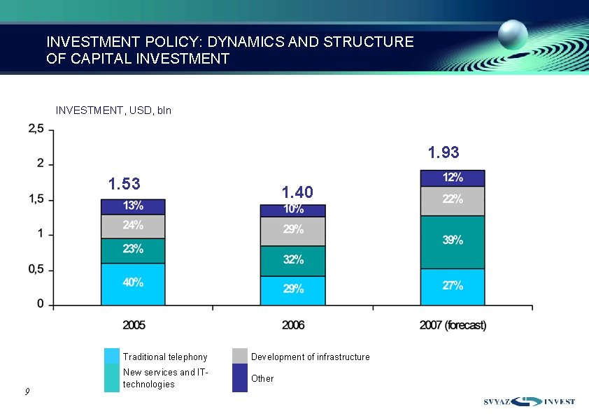 INVESTMENT POLICY: DYNAMICS AND STRUCTURE OF CAPITAL INVESTMENT, USD, bln 1. 93 1. 53