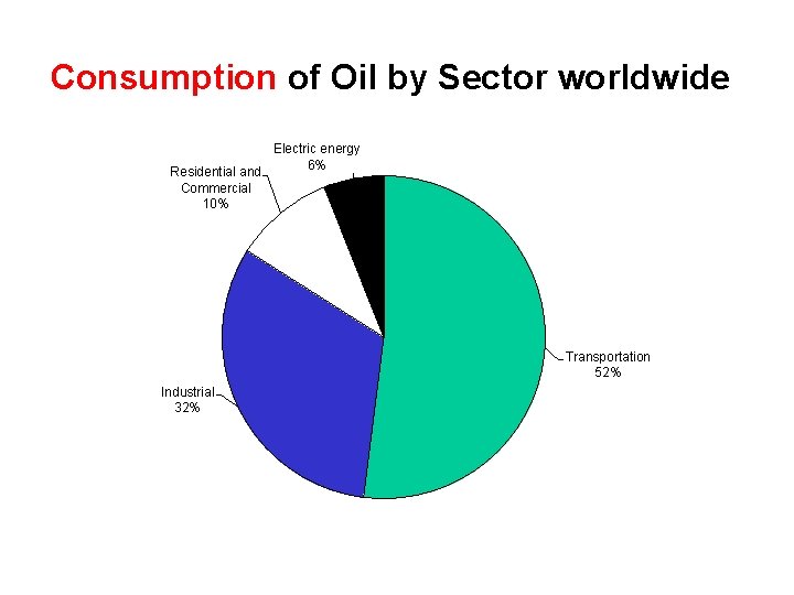 Consumption of Oil by Sector worldwide Residential and Commercial 10% Electric energy 6% Transportation
