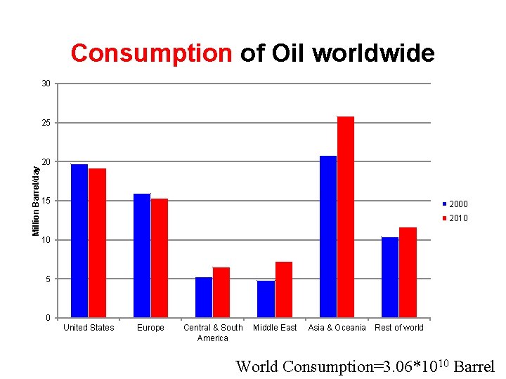 Consumption of Oil worldwide 30 Million Barrel/day 25 20 15 2000 2010 10 5