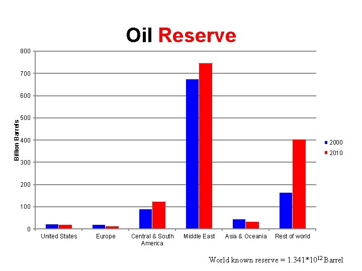 Oil Reserve 800 700 Billion Barrels 600 500 400 2010 300 200 100 0