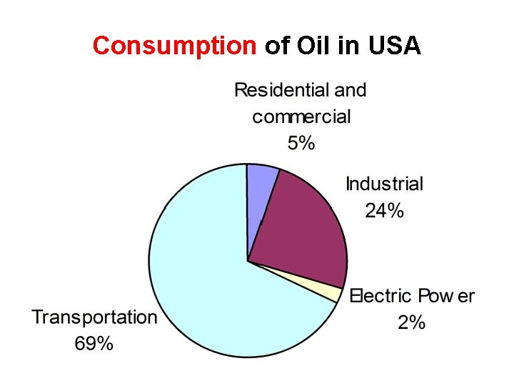 Consumption of Oil in USA 