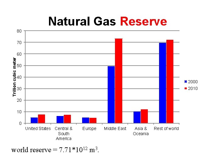 Natural Gas Reserve 80 70 Trillion cubic meter 60 50 40 2000 2010 30