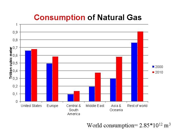 Consumption of Natural Gas 1 0, 9 Trillion cubic meter 0, 8 0, 7