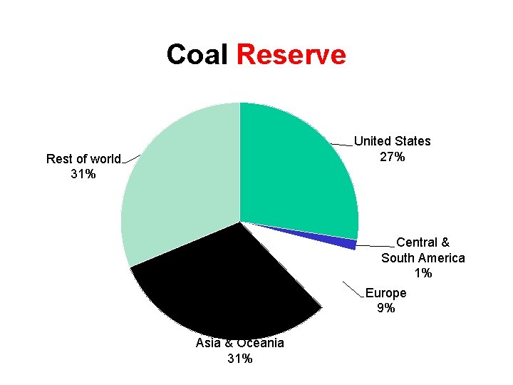 Coal Reserve United States 27% Rest of world 31% Central & South America 1%