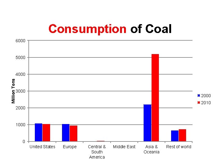 Consumption of Coal 6000 5000 Million Tons 4000 3000 2010 2000 1000 0 United