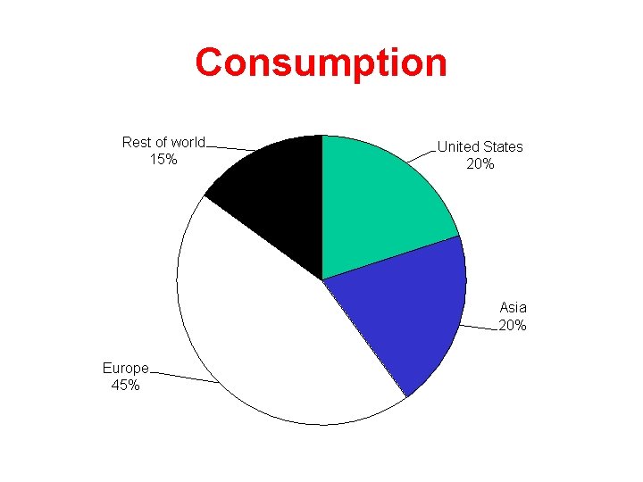 Consumption Rest of world 15% United States 20% Asia 20% Europe 45% 
