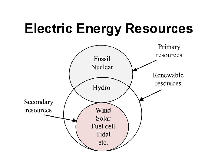 Electric Energy Resources 