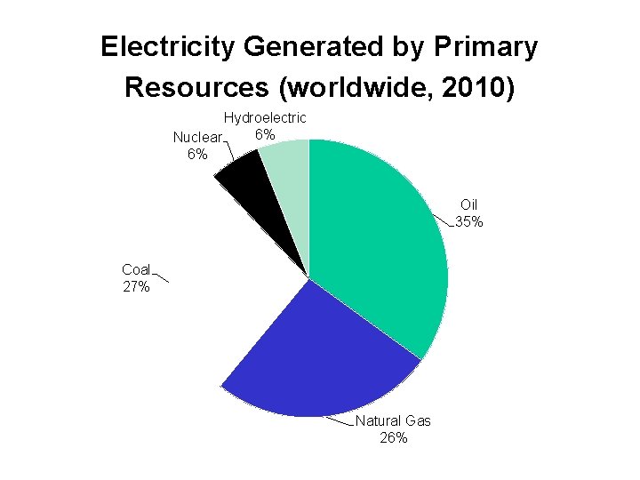 Electricity Generated by Primary Resources (worldwide, 2010) Hydroelectric 6% Nuclear 6% Oil 35% Coal
