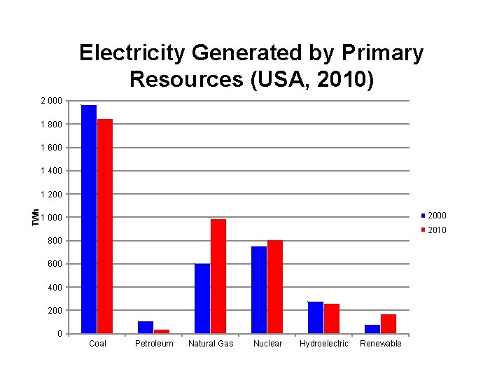 Electricity Generated by Primary Resources (USA, 2010) 2 000 1 800 1 600 1