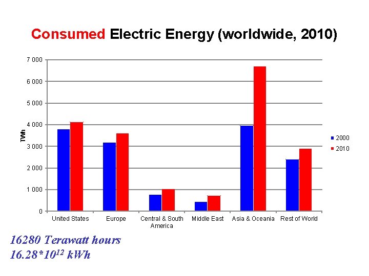 Consumed Electric Energy (worldwide, 2010) 7 000 6 000 5 000 TWh 4 000